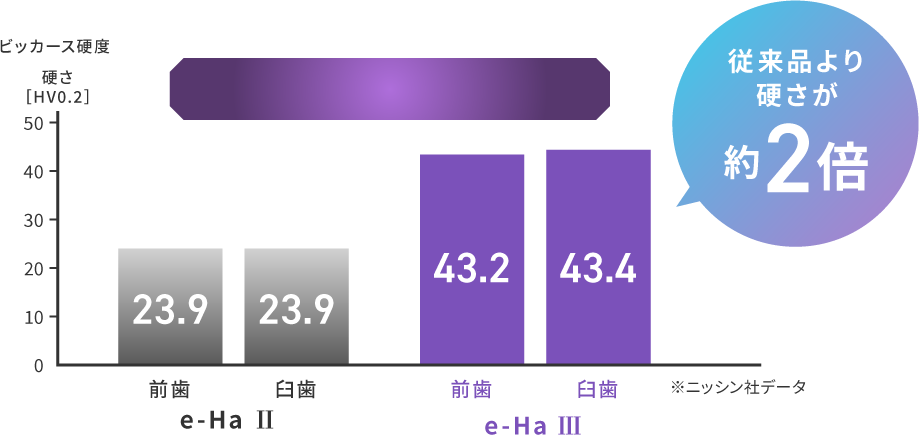 従来品より硬さが約2倍